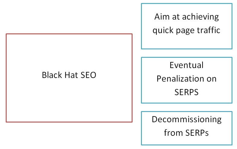 black hat seo strategy schematic diagram