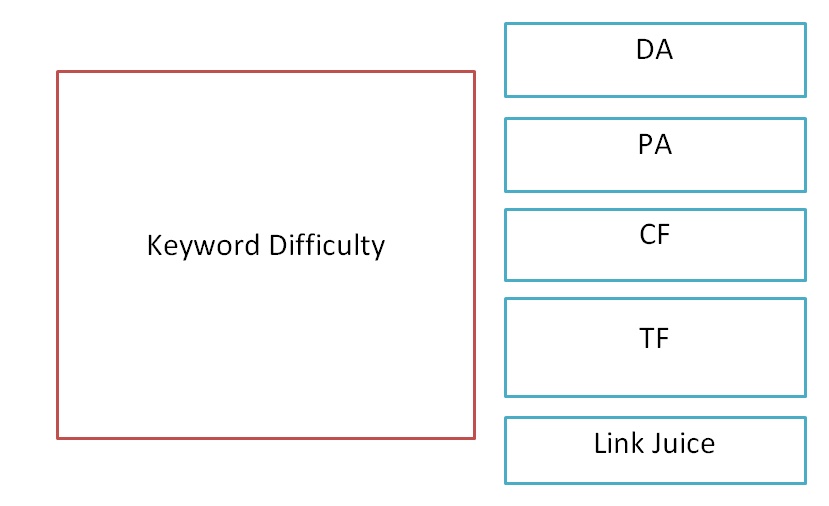 seo keyword difficulty
